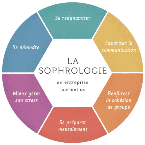 Présentation de la Sophrologie